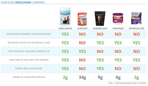 IdealShape Reviews comparison