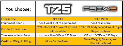 P90X3 or T25