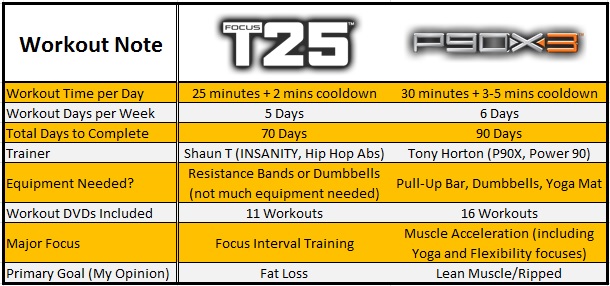 T25 vs P90X3