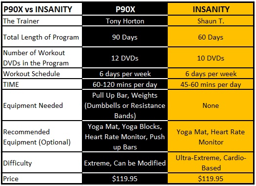 P90X vs INSANITY