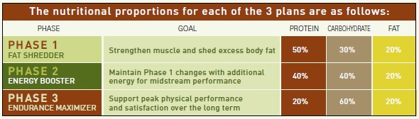 P90X Nutrition Plan Calculator