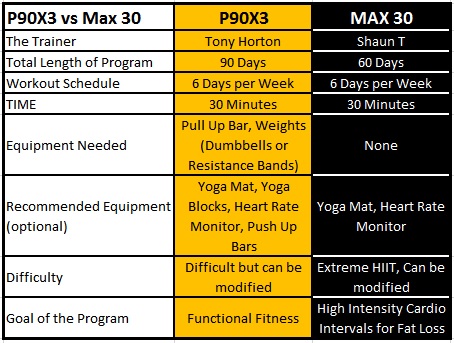 p90x3 vs insanity max 30