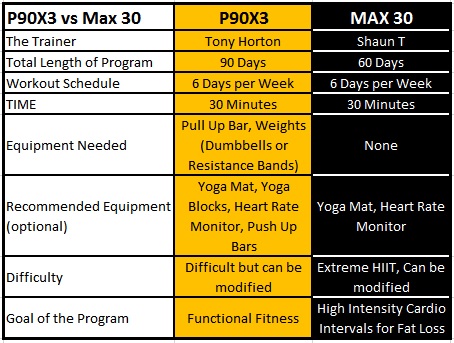 P90x vs insanity 2025 reviews